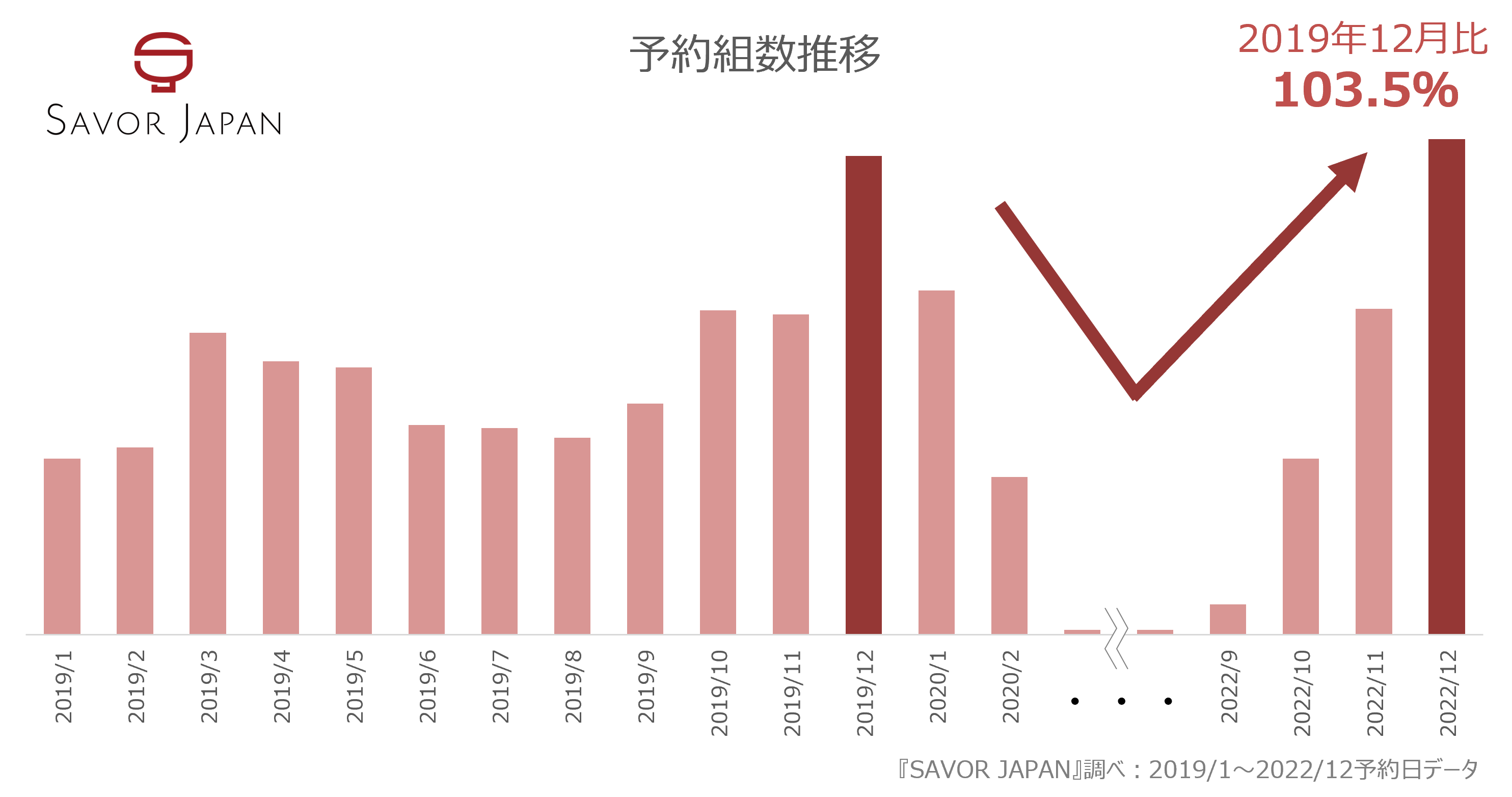 訪日外国人向け飲食店紹介サイト『SAVOR JAPAN』、22年12月の予約数が